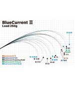 Yamaga Blanks BlueCurrent III